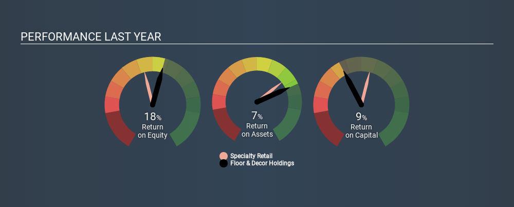 Floor Decor Holdings Inc Nyse Fnd Delivered A Better Roe