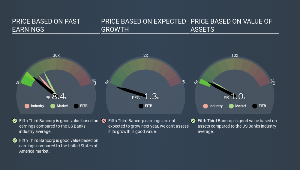 Is Fifth Third Bancorp S Nasdaq Fitb P E Ratio Really That Good