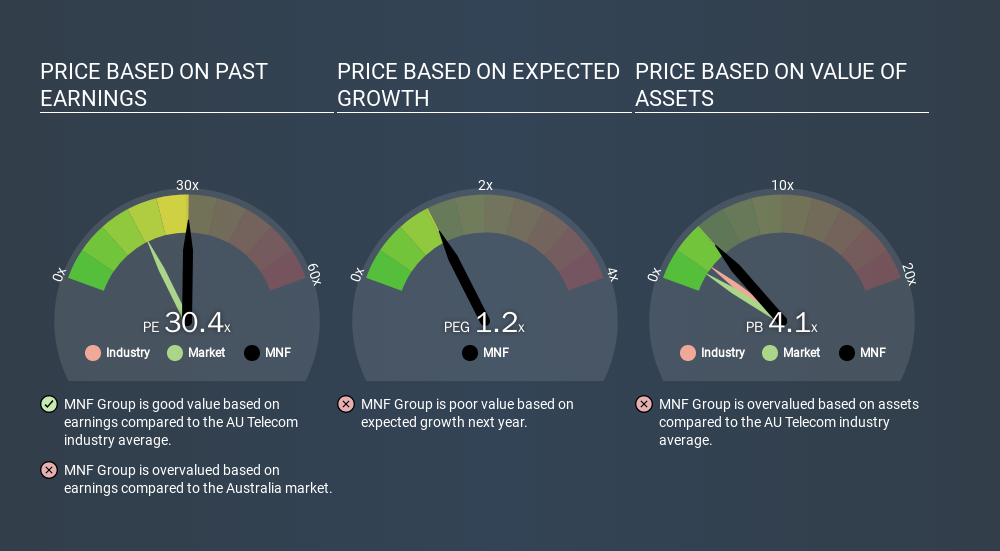 ASX:MNF Price Estimation Relative to Market, December 23rd 2019