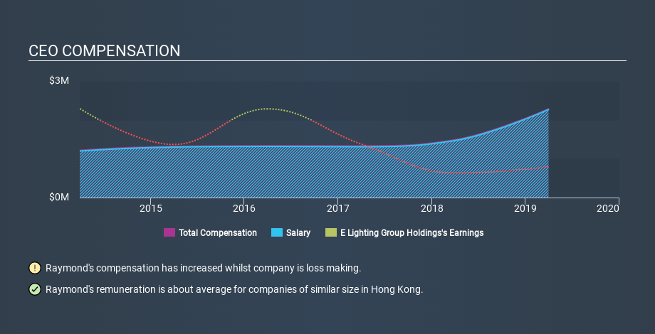 SEHK:8222 CEO Compensation, February 21st 2020