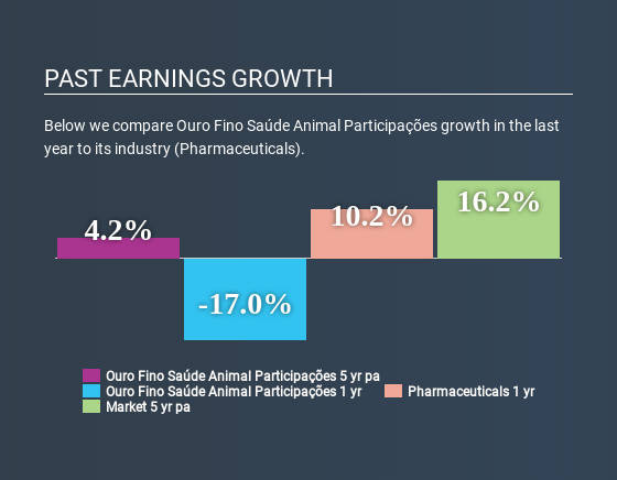 BOVESPA:OFSA3 Past Earnings Growth June 16th 2020
