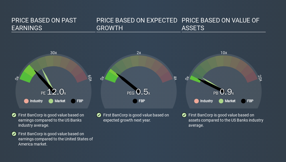 NYSE:FBP Price Estimation Relative to Market, February 9th 2020