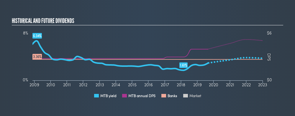There S A Lot To Like About M T Bank Corporation S Nyse Mtb