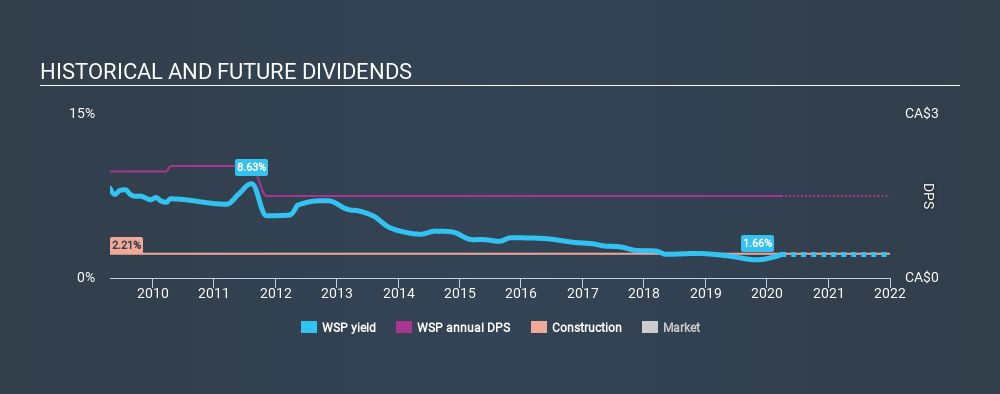 TSX:WSP Historical Dividend Yield, March 25th 2020