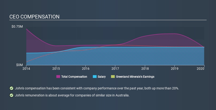 ASX:GGG CEO Compensation May 29th 2020