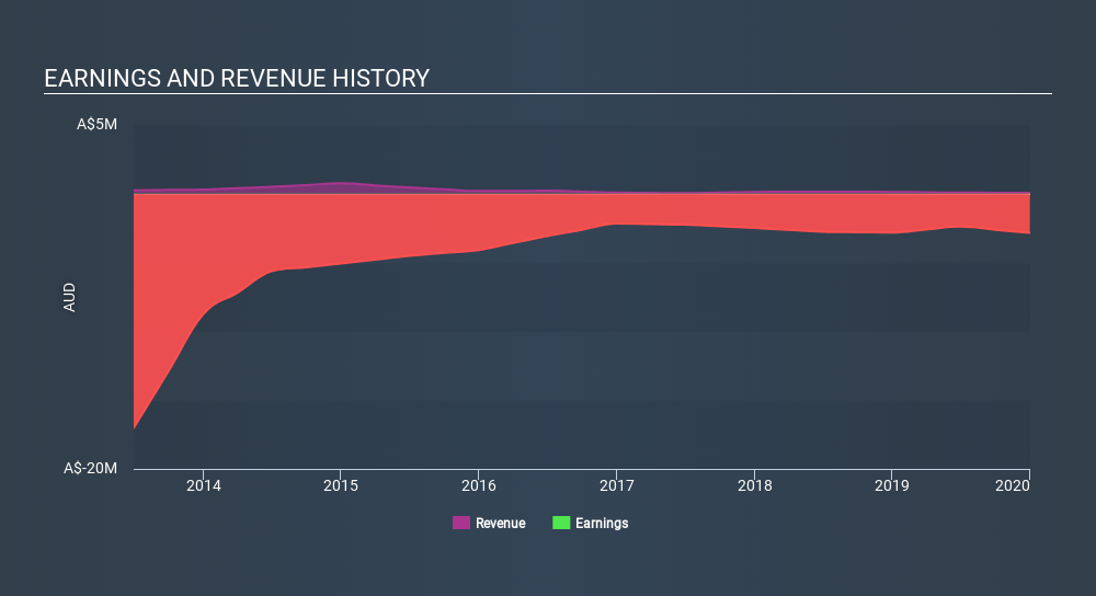 ASX:GGG Income Statement May 2nd 2020