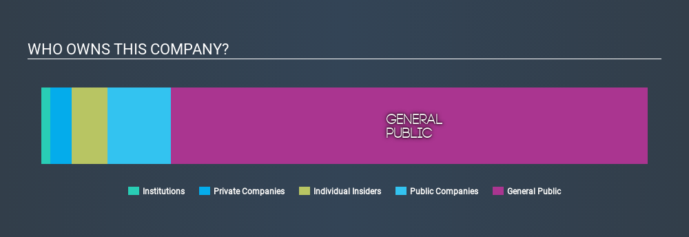 ASX:GGG Ownership Summary May 2nd 2020