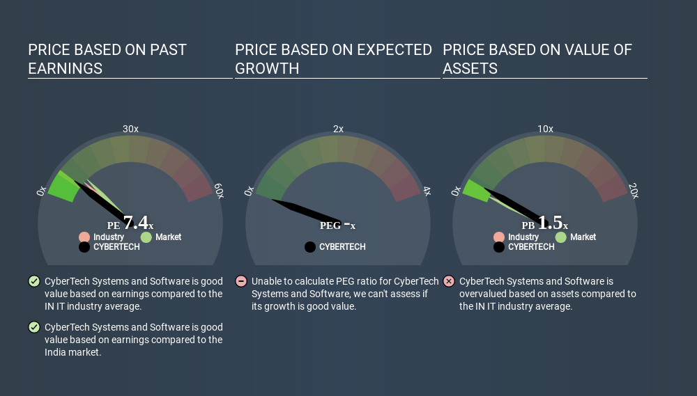 NSEI:CYBERTECH Price Estimation Relative to Market June 22nd 2020