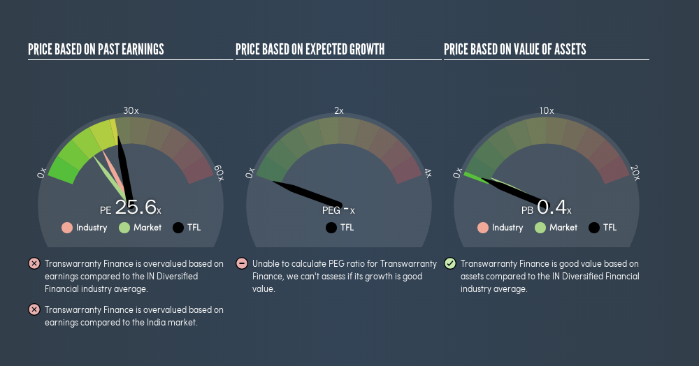 NSEI:TFL Price Estimation Relative to Market, July 28th 2019