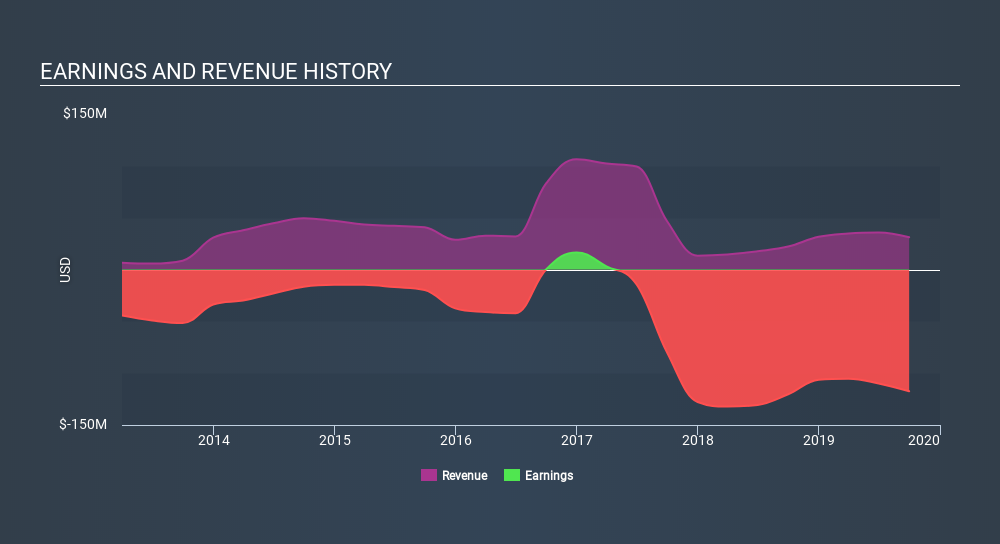 NasdaqGS:CYTK Income Statement, February 25th 2020