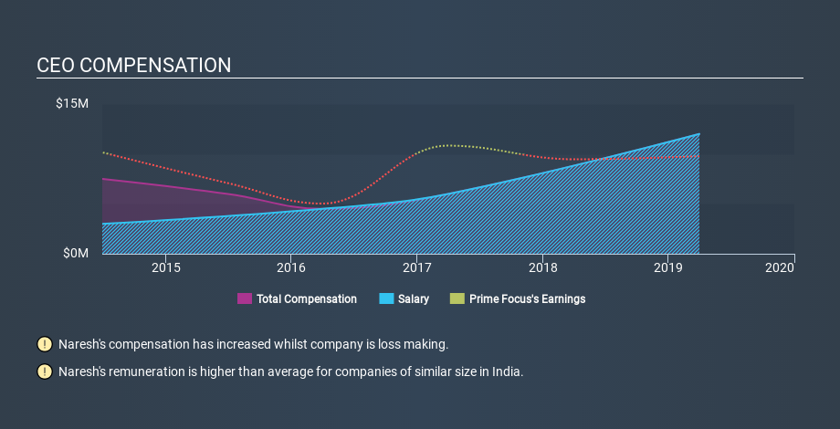 NSEI:PFOCUS CEO Compensation June 17th 2020
