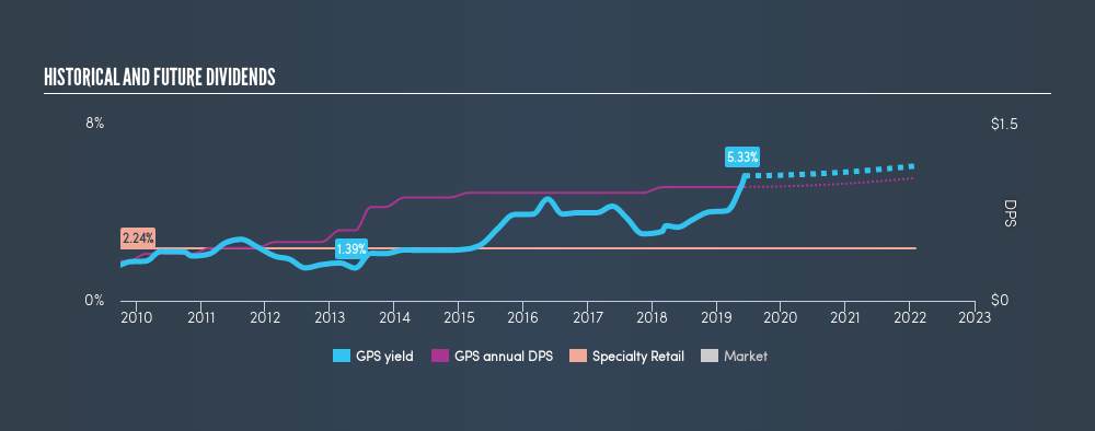 NYSE:GPS Historical Dividend Yield, June 8th 2019