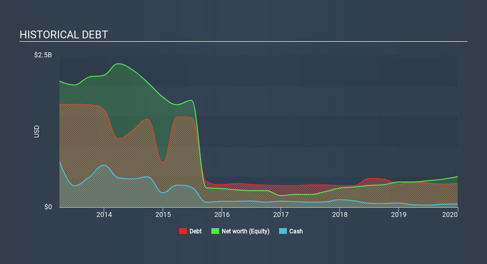 NYSE:SPXC Historical Debt, March 3rd 2020