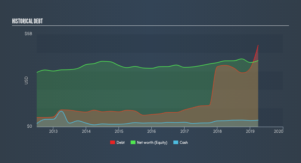 NYSE:GPC Historical Debt, May 27th 2019