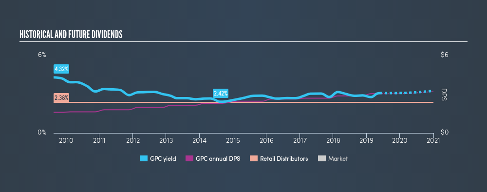 NYSE:GPC Historical Dividend Yield, May 27th 2019