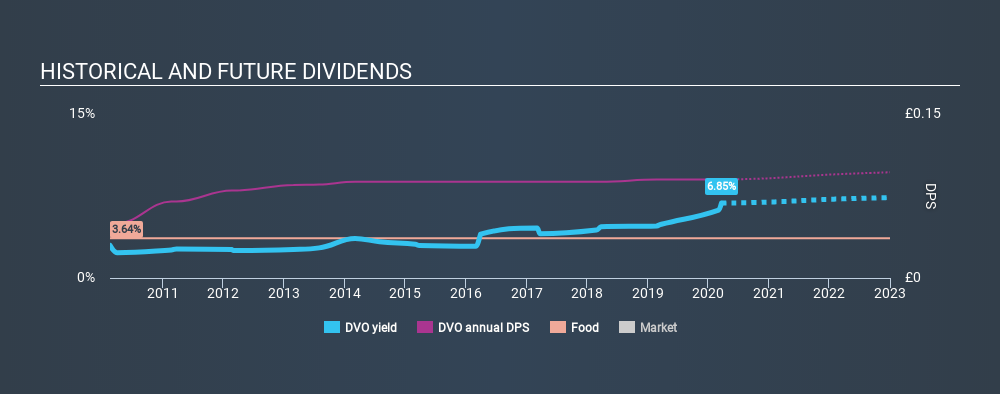 LSE:DVO Historical Dividend Yield, March 21st 2020