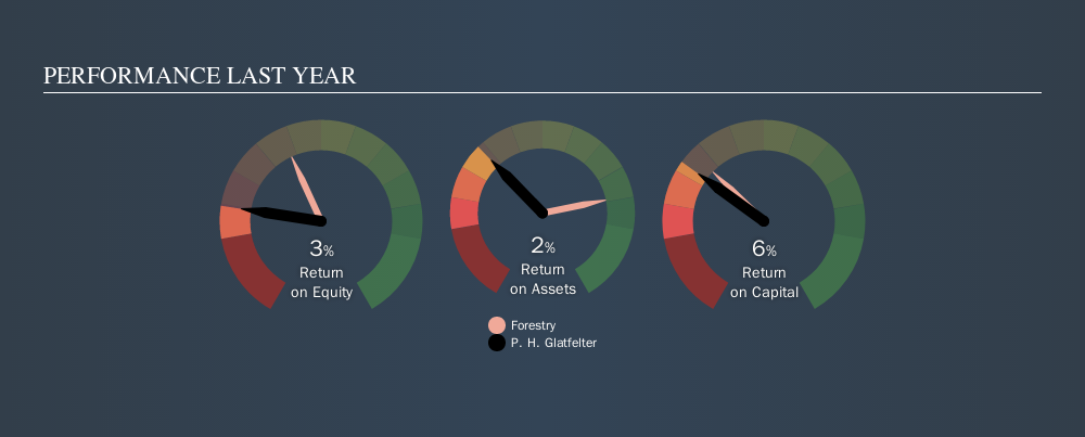 NYSE:GLT Past Revenue and Net Income, November 4th 2019