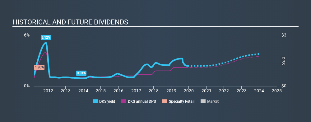 NYSE:DKS Historical Dividend Yield, December 7th 2019