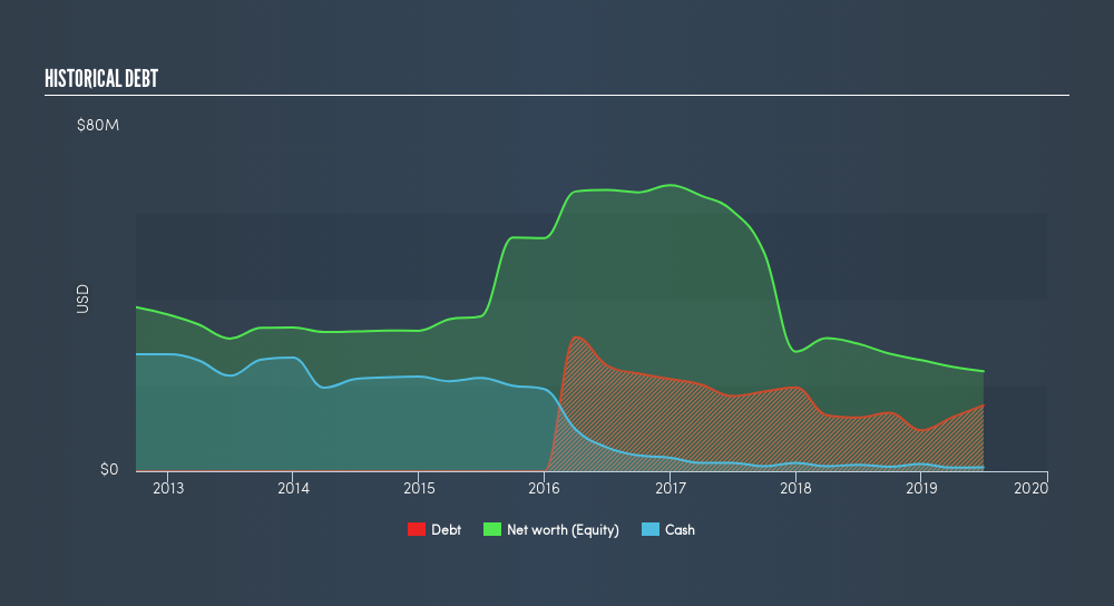 NasdaqGM:DRAD Historical Debt, August 13th 2019