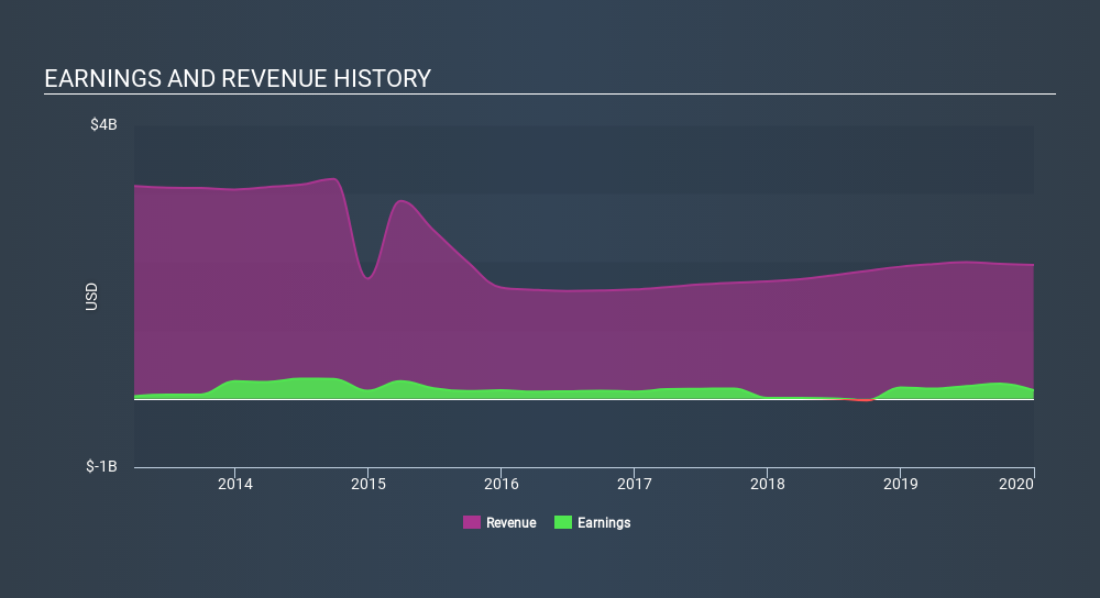 NYSE:GRA Income Statement, March 23rd 2020