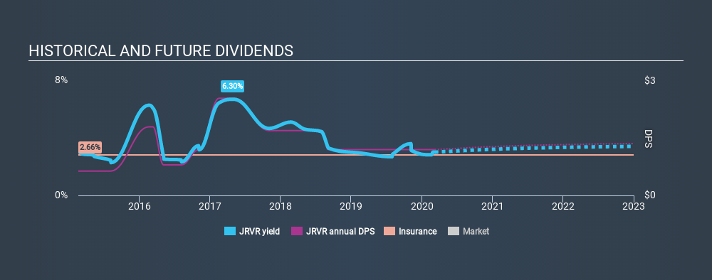 NasdaqGS:JRVR Historical Dividend Yield, March 8th 2020