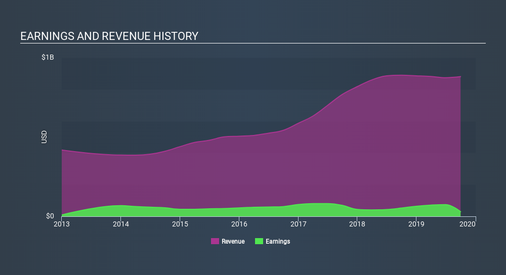 NasdaqGS:JRVR Income Statement, December 6th 2019