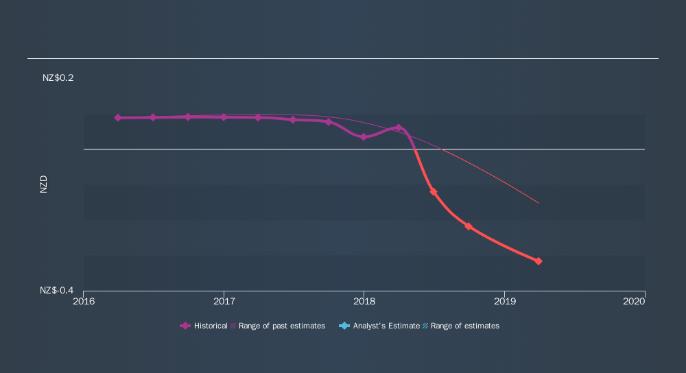 NZSE:EVO Past and Future Earnings, November 12th 2019