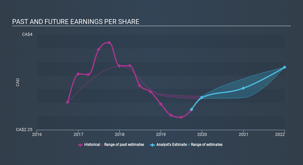 TSX:FN Past and Future Earnings, February 18th 2020