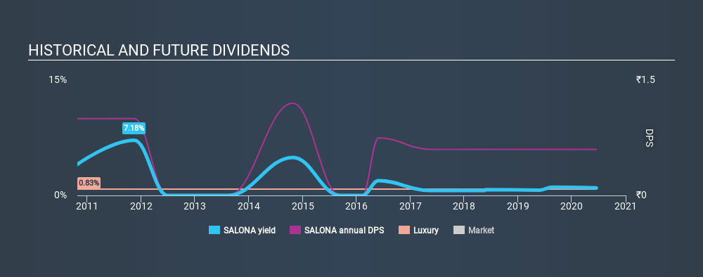 NSEI:SALONA Historical Dividend Yield June 26th 2020