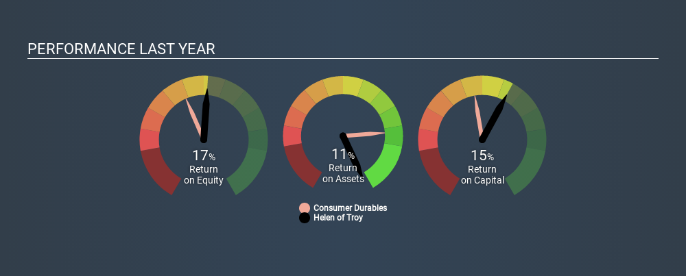 NasdaqGS:HELE Past Revenue and Net Income, February 3rd 2020