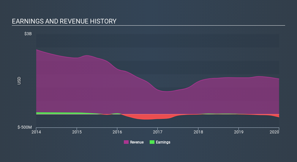 NYSE:EXTN Income Statement April 29th 2020