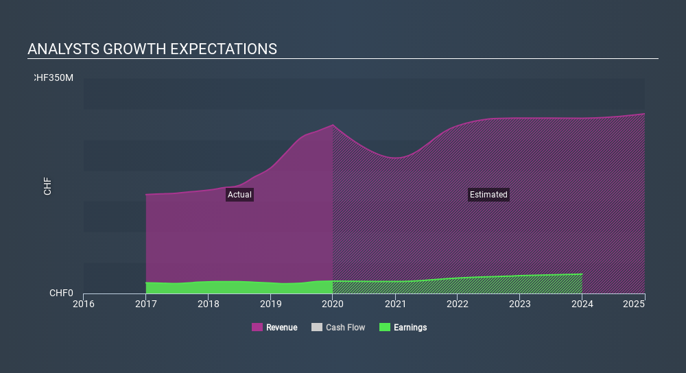 SWX:CLTN Past and Future Earnings June 23rd 2020