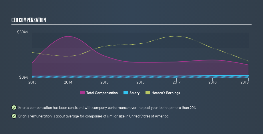 NasdaqGS:HAS CEO Compensation, August 26th 2019