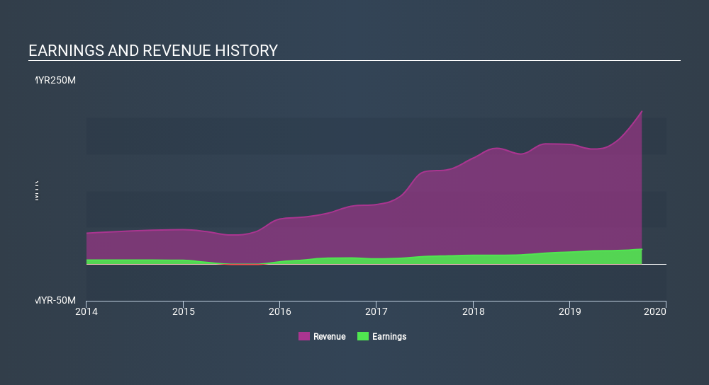 KLSE:KRONO Income Statement, January 29th 2020