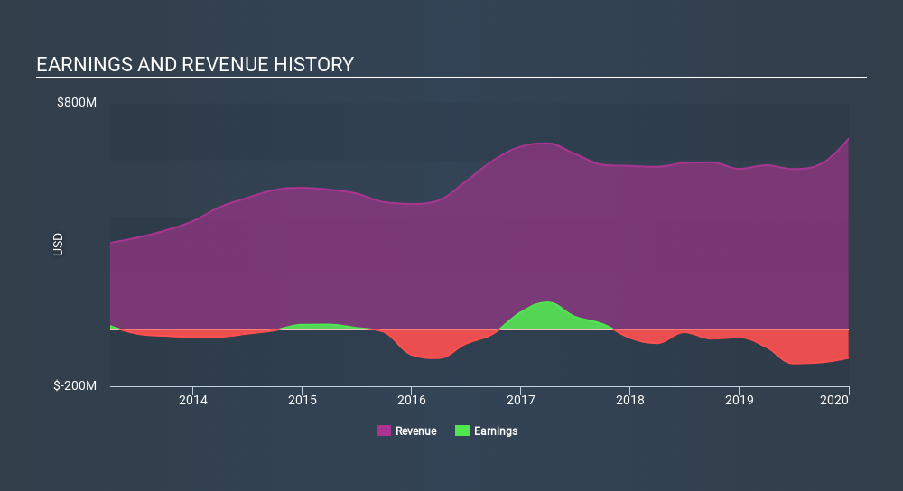 NYSE:HL Income Statement, March 1st 2020