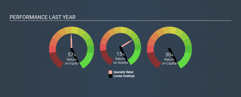 ASX:LOV Past Revenue and Net Income, March 4th 2020