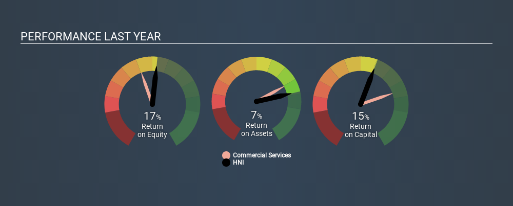 NYSE:HNI Past Revenue and Net Income, December 19th 2019