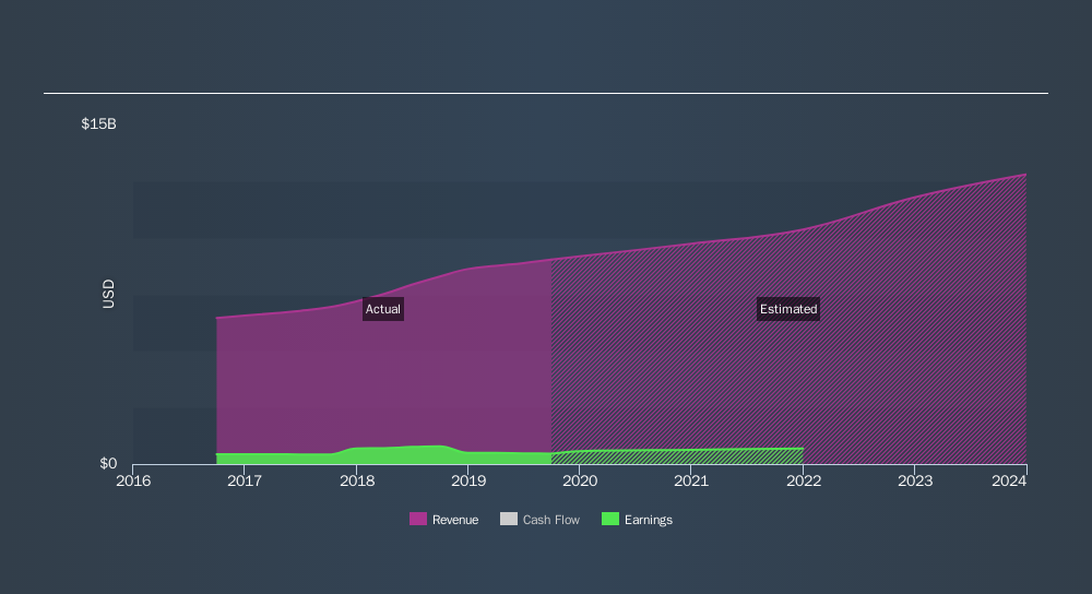 NasdaqGS:JBHT Past and Future Earnings, November 15th 2019