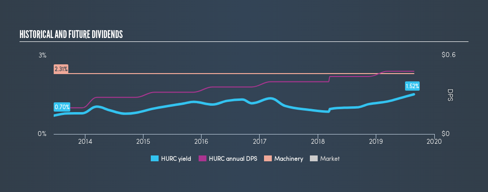 NasdaqGS:HURC Historical Dividend Yield, August 26th 2019