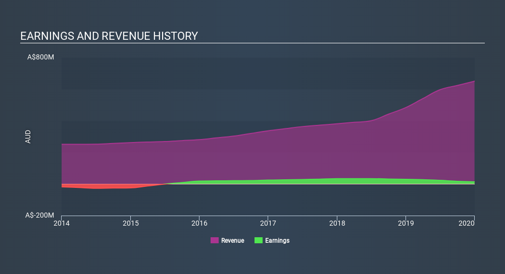 ASX:OML Income Statement June 29th 2020