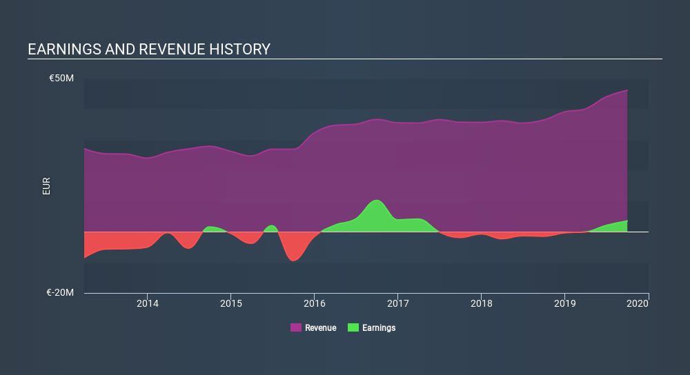 NasdaqGM:EDAP Income Statement, February 26th 2020