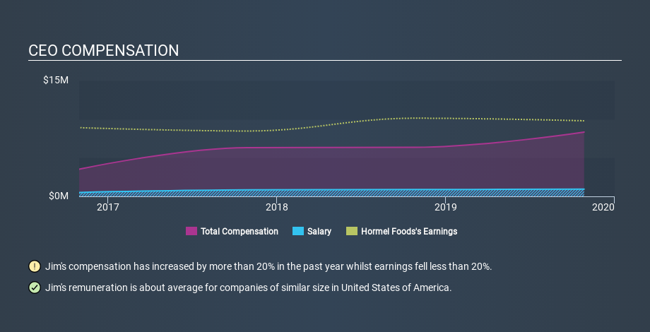 NYSE:HRL CEO Compensation, January 25th 2020