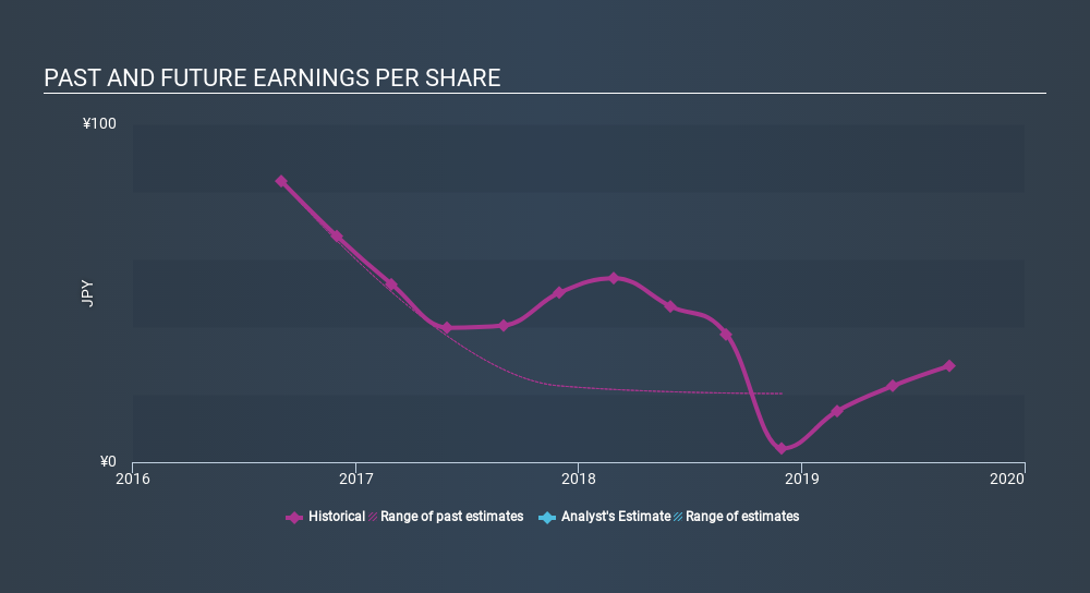 JASDAQ:2493 Past and Future Earnings, January 14th 2020