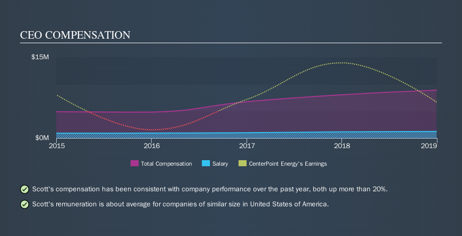 NYSE:CNP CEO Compensation, October 11th 2019