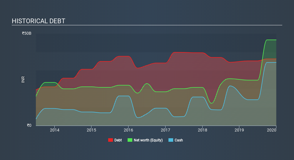 NSEI:GODREJPROP Historical Debt April 22nd 2020