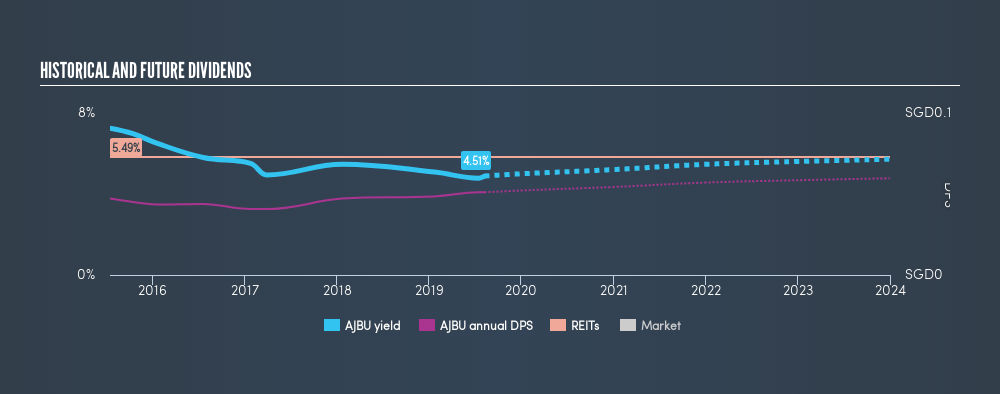 SGX:AJBU Historical Dividend Yield, August 9th 2019
