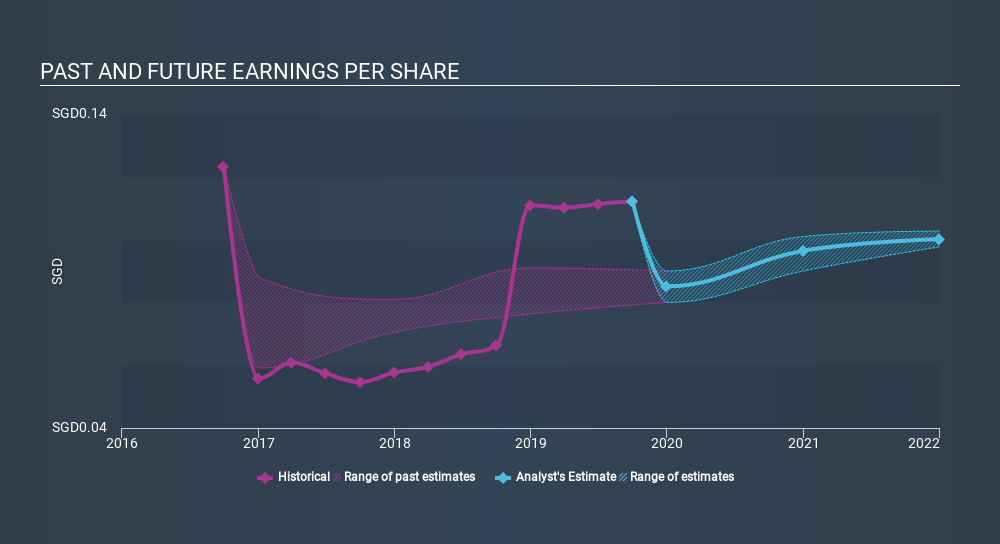 SGX:AJBU Past and Future Earnings, December 31st 2019