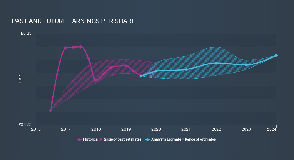 LSE:IBST Past and Future Earnings, January 29th 2020