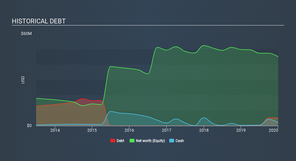 AMEX:PZG Historical Debt, February 10th 2020