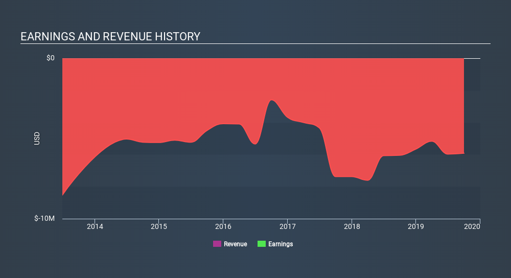 AMEX:PZG Income Statement, January 8th 2020